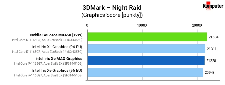 Iris Xe vs Iris Xe MAX vs GeForce MX450 – 3DMark – Night Raid