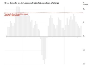 Jak sprawdzić, czy Donald Trump "przywróci Ameryce wielkość”? Oto 10 wskaźników