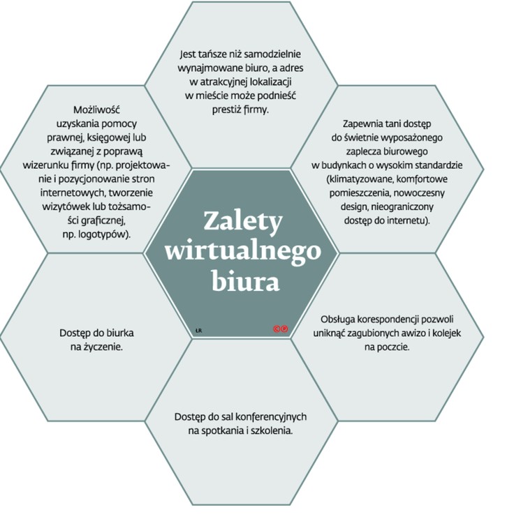 Zalety wirtualnego biura