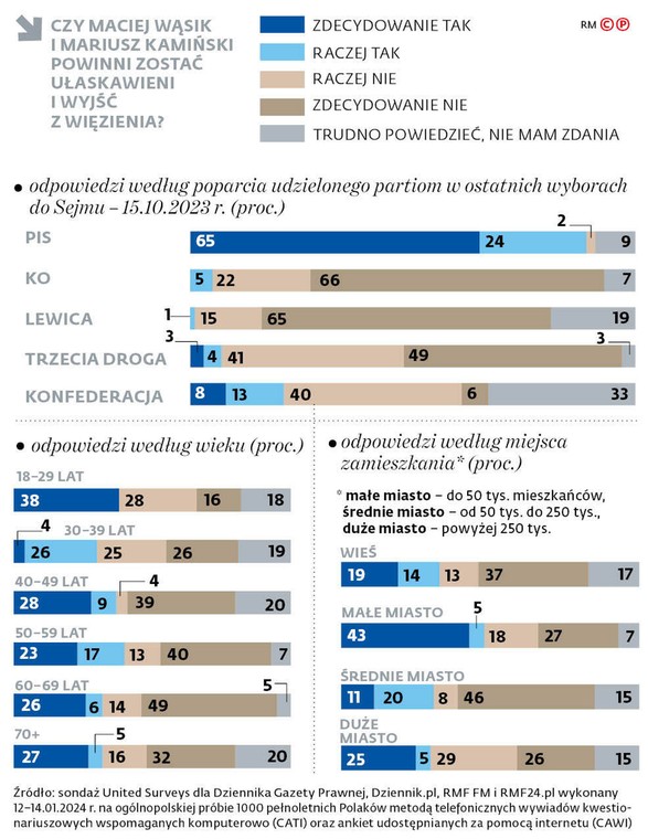 Czy Maciej Wąsik i Mariusz Kamiński powinni zostać ułaskawieni i wyjść z więzienia?