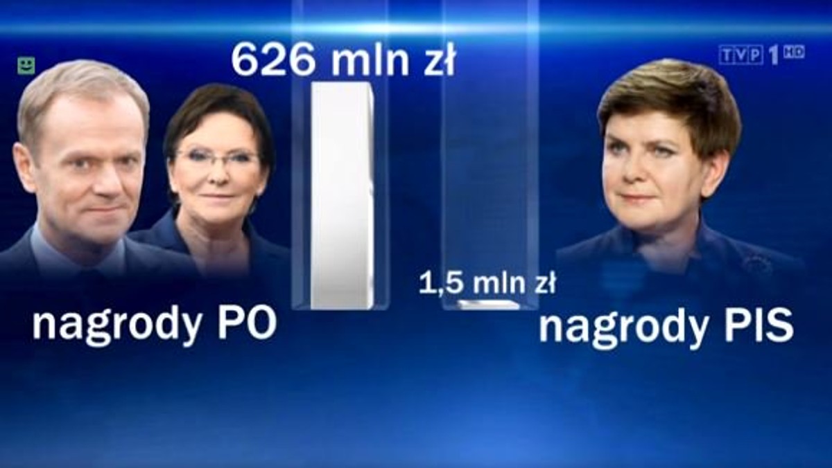 "Wiadomości" TVP nie muszą sprostować informacji, w której zestawiono nagrody w ministerstwach podczas ośmiu lat rządów PO-PSL z nagrodami przyznanymi ministrom konstytucyjnym przez półtora roku rządów PiS. Sąd oddalił tym samym pozew, który złożyła PO - informują WirtualneMedia.pl. Jan Grabiec w rozmowie z Onetem powiedział, że proponowane przez PO sprostowanie jest zdaniem sądu za długie o 12 sekund.