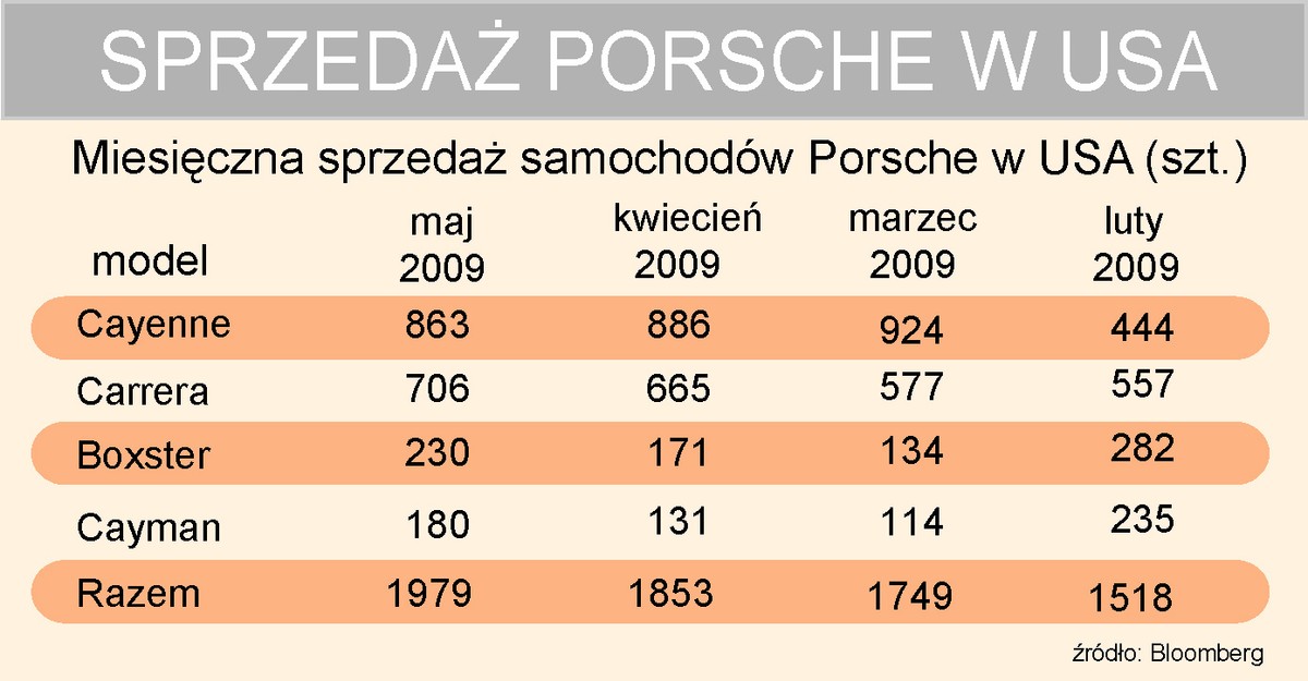 Miesięczna sprzedaż Porsche w USA