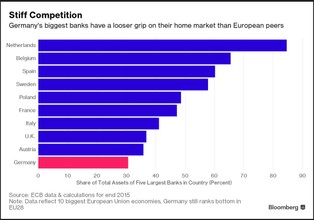 Deutsche Bank to tylko początek? Problemy ma cały niemiecki rynek bankowy [WYKRESY]