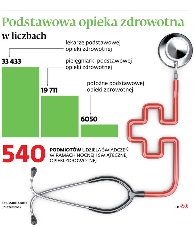 Podstawowa opieka zdrowotna w liczbach