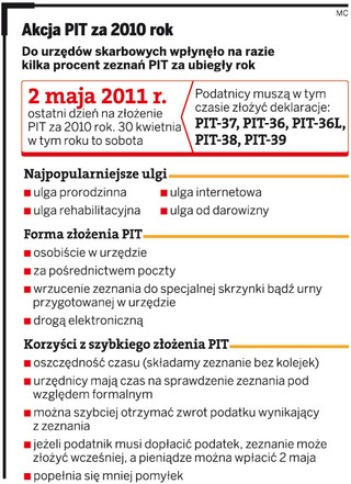 Najpopularniejsze ulgi podatkowe: na dziecko, internetowa i rehabilitacyjna