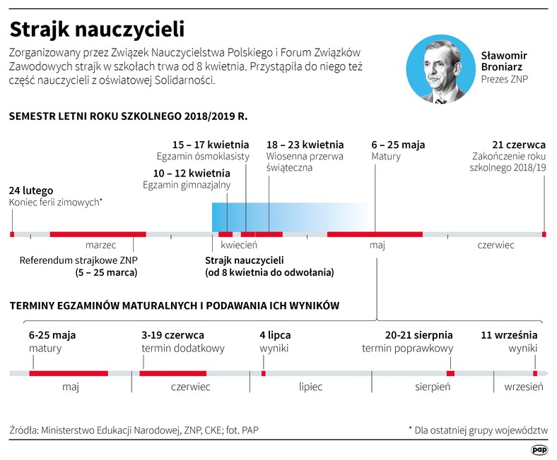 Przebieg strajku nauczycieli