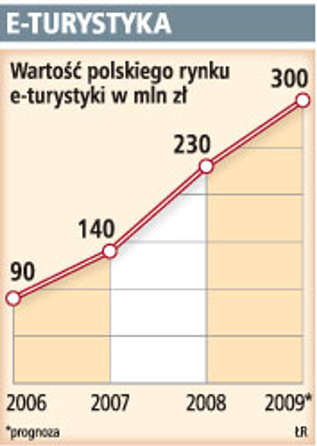 E-turystyka