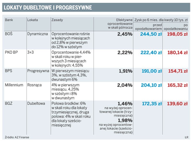 Lokaty dubeltowe i progresywne