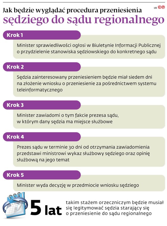 Jak będzie wyglądać procedura przeniesienia sędziego do sądu regionalnego