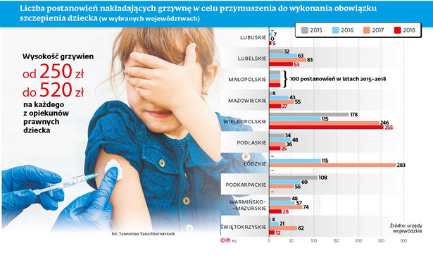 Liczba postanowień nakładających grzywnę w celu przymuszenia do wykonania obowiązku szczepienia dziecka