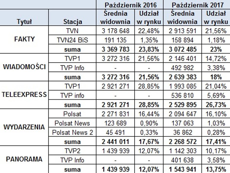 Oglądalność serwisów informacyjnych w głównych stacjach