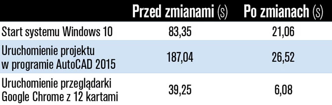 Jak widać, modernizacja opisana w poradniku Komputer Świata znacząco poprawiła wydajność laptopa w codziennych zadaniach. Całkowity koszt modernizacji wyniósł 299 złotych, a sprzęt ma kilkakrotnie lepsze osiągi.