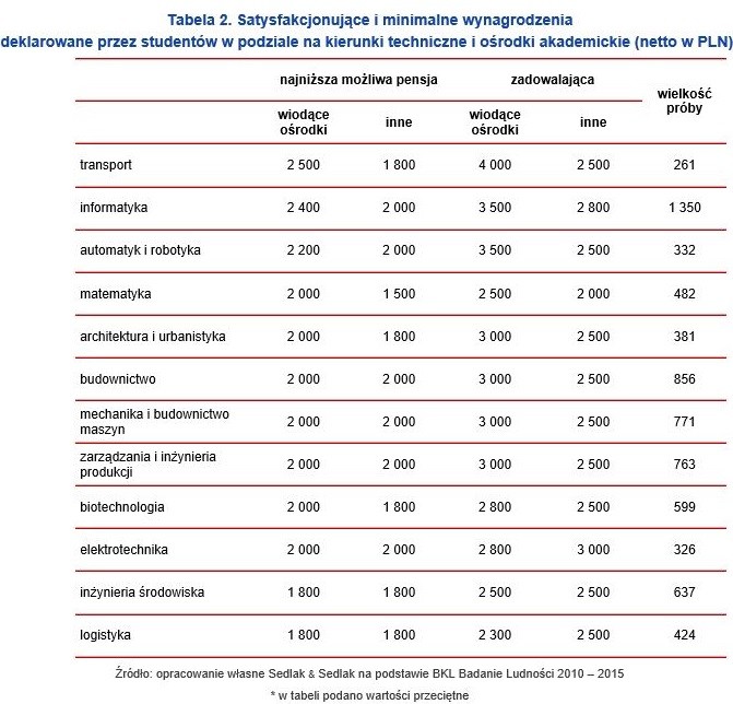 Satysfakcjonujące i minimalne wynagrodzenia deklarowane przez studentów w podziale na kierunki techniczne i ośrodki akademickie (netto w PLN