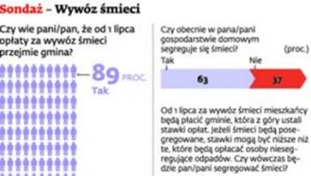 Sondaż – Wywóz śmieci