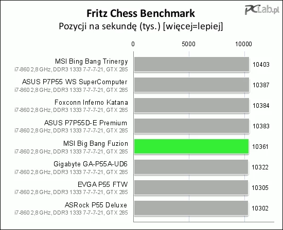 Fritz Chess Benchmark pozwolił zająć Fuzion pozycję w środku stawki