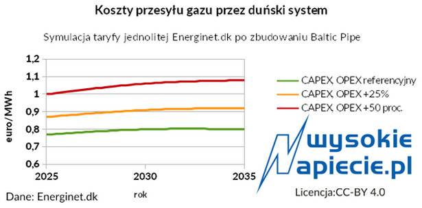 Koszty przesyłu gazu przez duński system