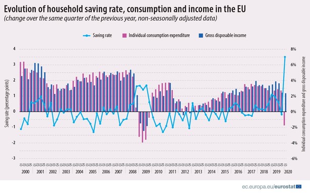 Stopy oszczędności, konsumpcji i dochodów gospodarstw domowych w UE