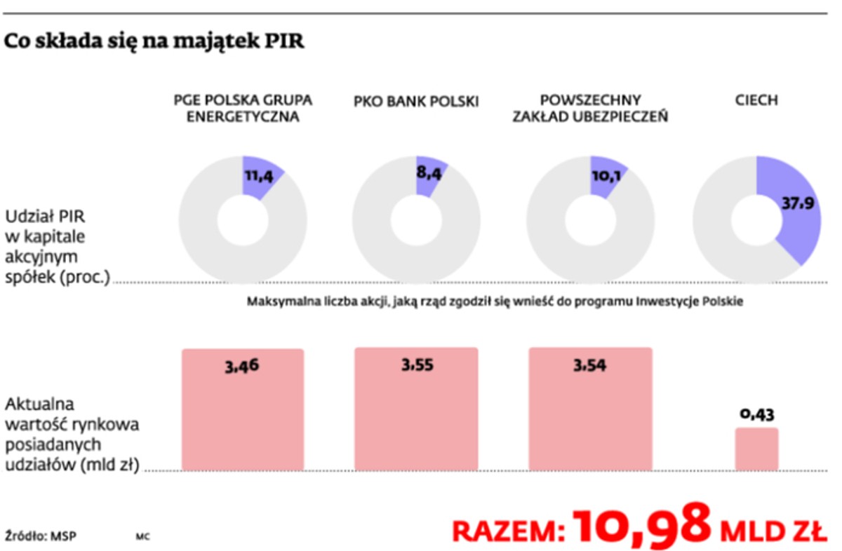 Polskie Inwestycje Rozwojowe: Biurokratyczne procedury mogą opóźnić start programu