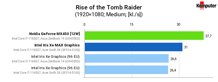Iris Xe vs Iris Xe MAX vs GeForce MX450 – Rise of the Tomb Raider (Medium) 