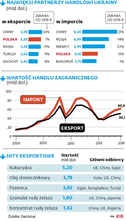 Najwięksi partnerzy handlowi Ukrainy