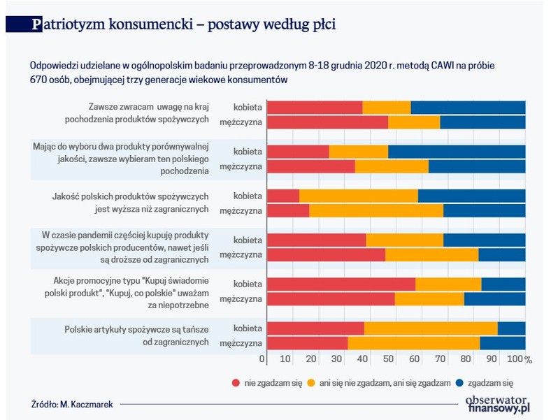 Patriotyzm konsumencki – postawy według płci