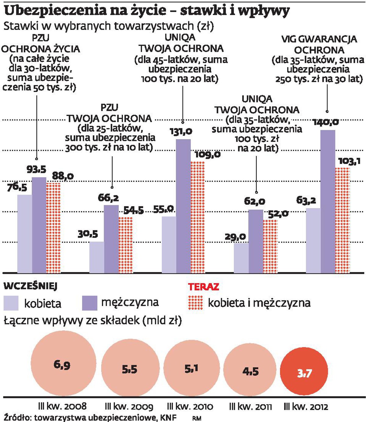 Ubezpieczenia na życie – stawki i wpływy