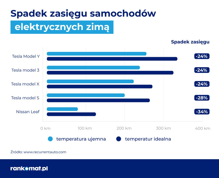 Spadek zasięgu samochodów elektrycznych zimą - porównanie.