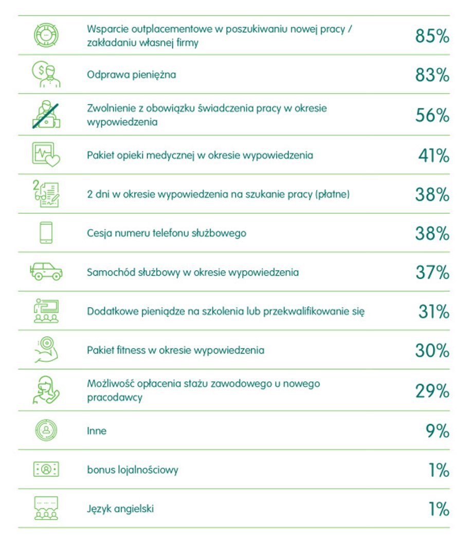 Gdy straciłeś pracę, co Ci się najbardziej przydało? – według raportu: Odprawa, outplacement i świadczenia dodatkowe 2020