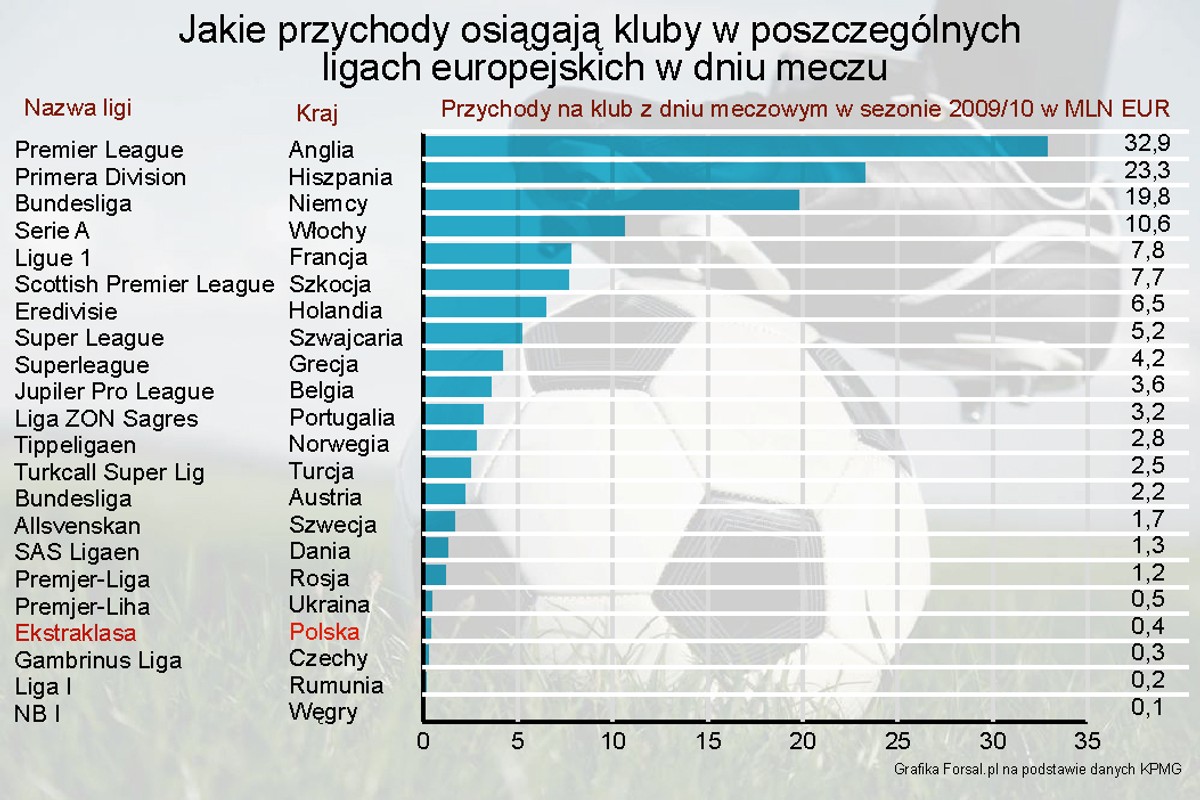Dochód z dnia meczowego na klub