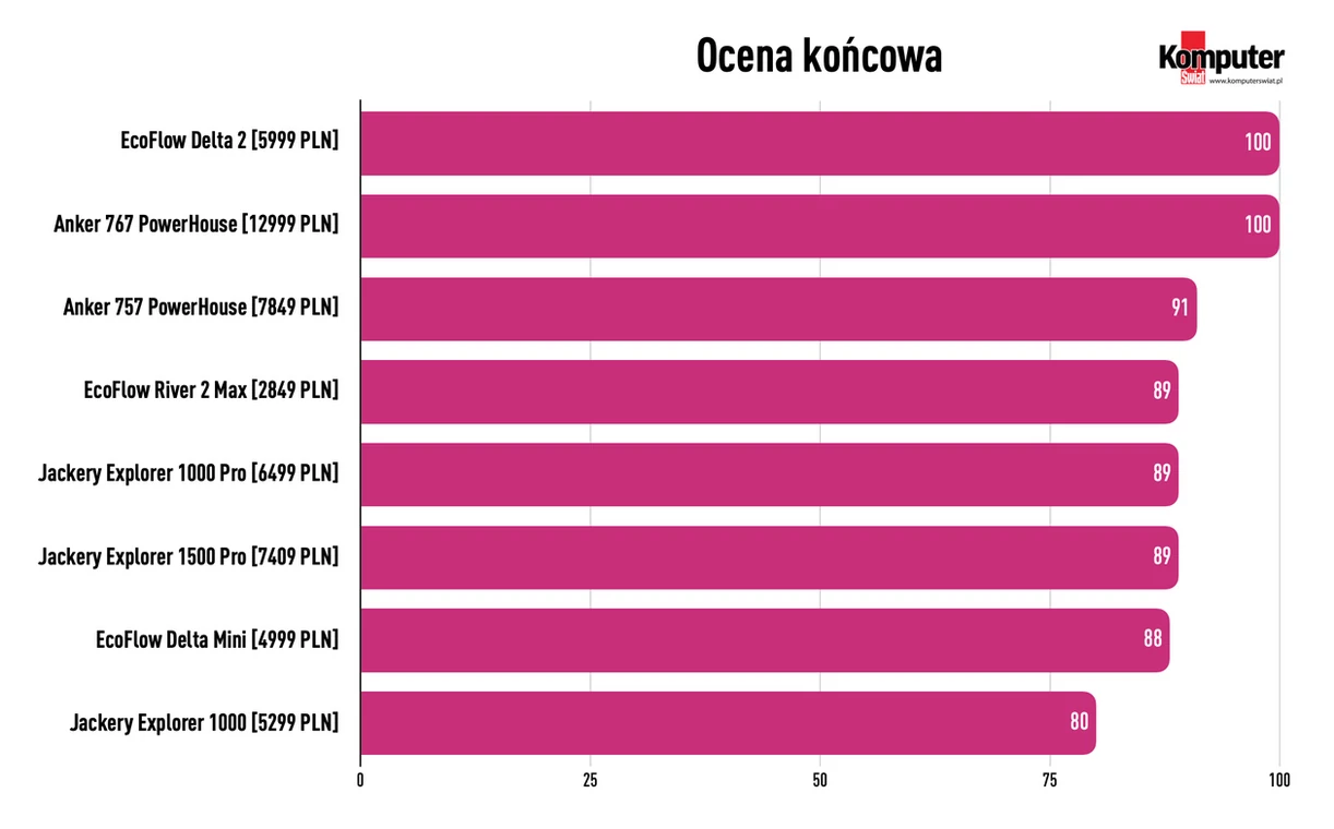 Test przenośnych stacji zasilania 2023: Ocena końcowa