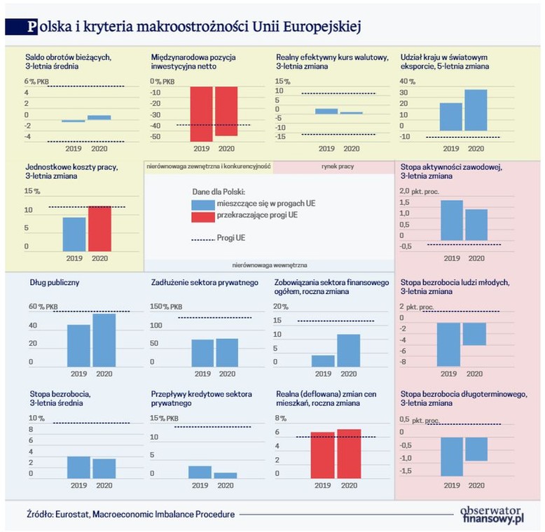 Polska i kryteria makroostrożności Unii Europejskiej