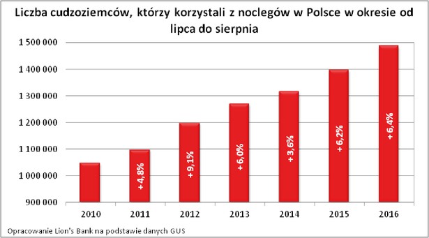 Liczba cudzoziemców, którzy korzystali z noclegów w Polsce w okresie od lipca do sierpnia.jpg