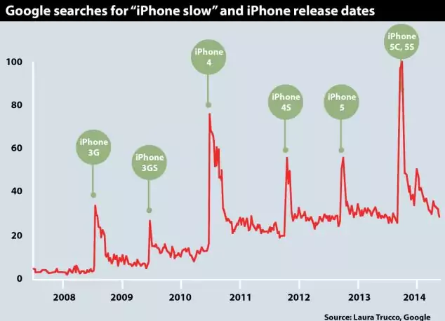 Wykres pokazuje, że software Apple &quot;śmierdzi rybą&quot;