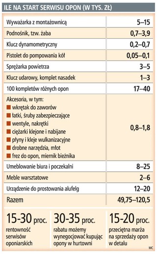 Zakład wulkanizacyjny: minimum 50 tys. zł na start, rocznie nawet do 30 proc. zysku