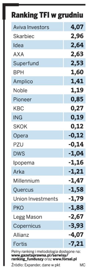 Ranking TFI w grudniu: małe i średnie spółki dały zarobić