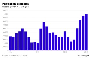 Wielki imigracyjny boom w Nowej Zelandii. Największy napływ ludności od czasów kolonizacji