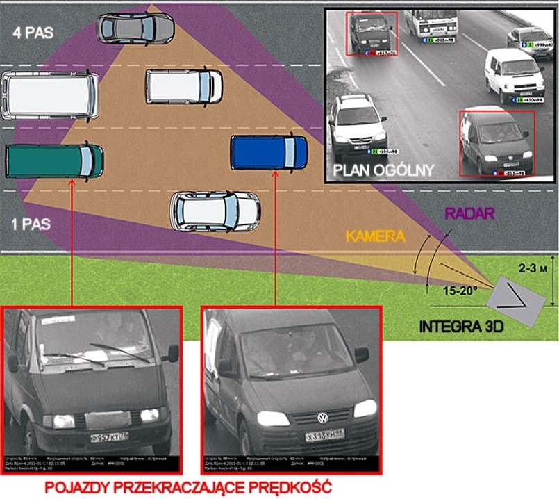 - Integra 3D to tak zwany fotoradar śledzący - wyjaśnia w rozmowie z dziennik.pl Marek Kulik z firmy Videoradar produkującej sprzęt. - Urządzenie jest tożsame z rosyjskim fotoradarem cordon. Wykorzystuje technologie stosowane w lotnictwie wojskowym i cywilnym. Potrafi jednocześnie mierzyć parametry nawet 32 pojazdów, kontrolować do 6 pasów w różnych kierunkach ruchu i rozpoznawać tablice rejestracyjne. Do jego stworzenia opracowano specjalną matrycę Kodaka oraz specjalny obiektyw Fujinon. Głowica radaru pochodzi od czołowego niemieckiego producenta głowic mikrofalowych, ale zawiera oprogramowanie SIMICON - dodaje ekspert.