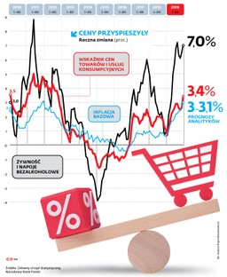 W grudniu inflacja najwyżej od ponad siedmiu lat