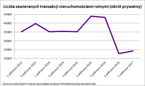 Liczba zawieranych transakcji nieruchomościami rolnymi (obrót prywatny)