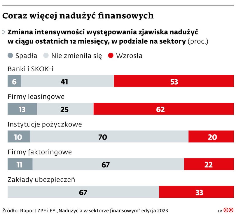 Coraz więcej nadużyć finansowych