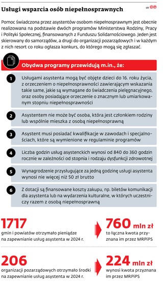 Usługi wsparcia osób niepełnosprawnych