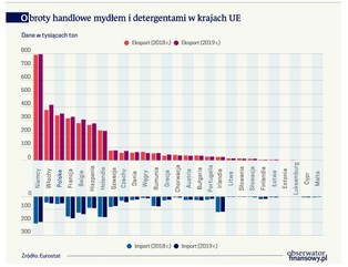 Nowe perspektywy dla detergentów