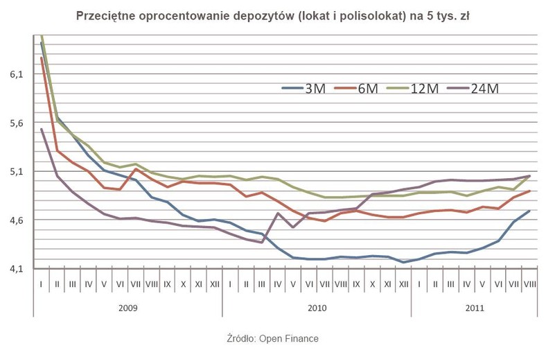 Przeciętne oprocentowanie depozytów (lokat i polisolokat) na 5 tys. zł