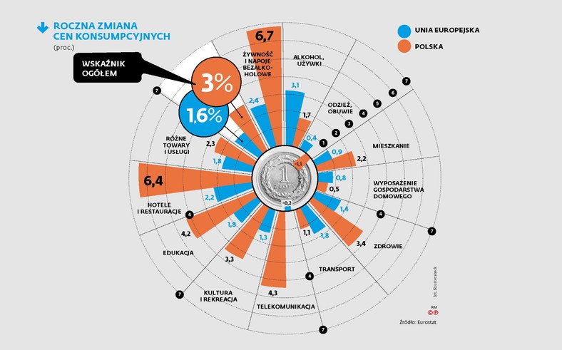 Roczna zmiana cen konsumpcyjnych