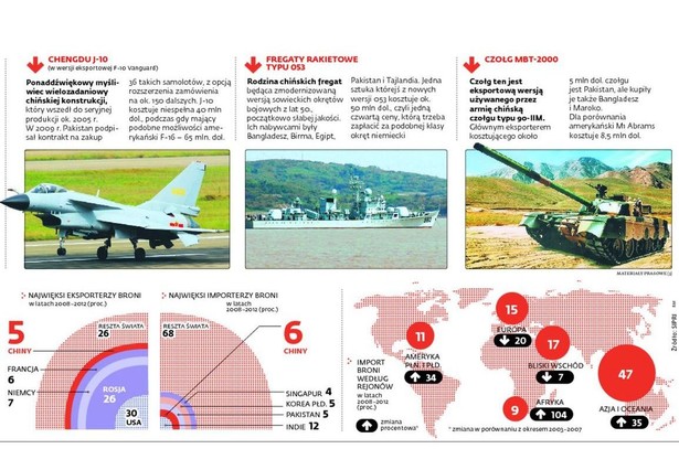 Chińska broń podbija świat