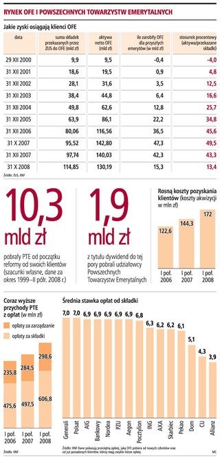 Rząd i KNF będą interweniować bo OFE w rok straciły 32 mld zł