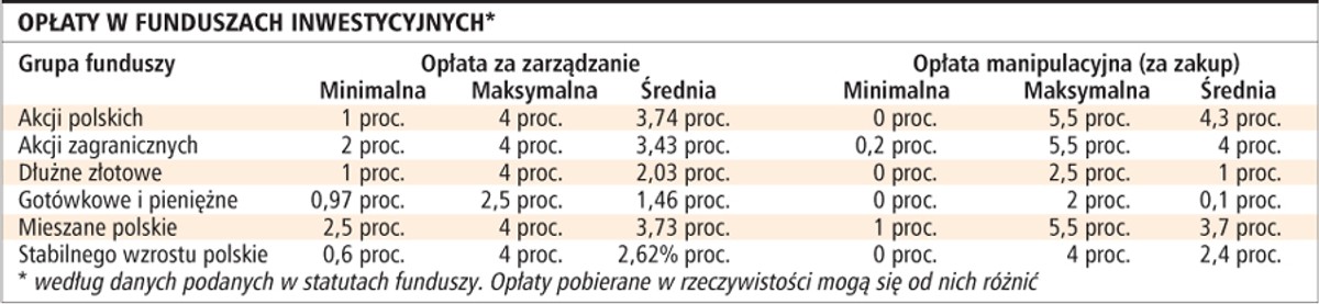 Opłaty w funduszach inwestycyjnych