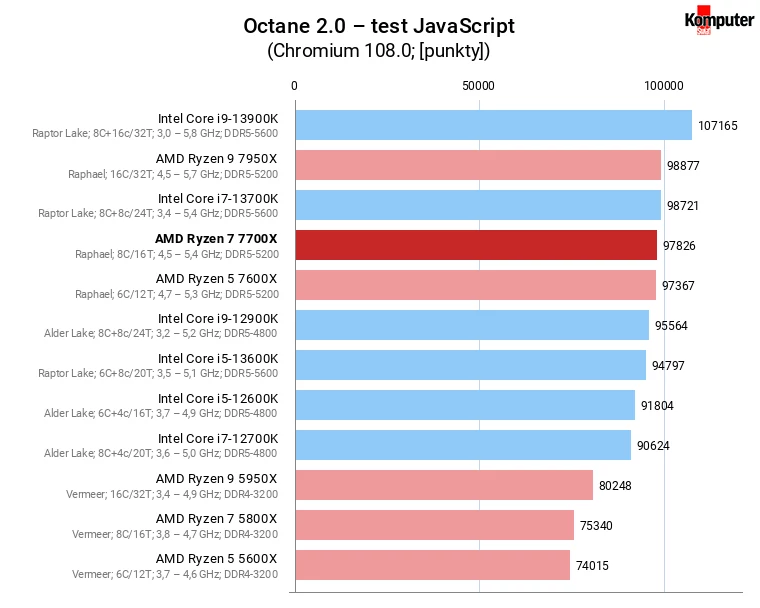 AMD Ryzen 7 7700X – Octane 2.0 – test JavaScript