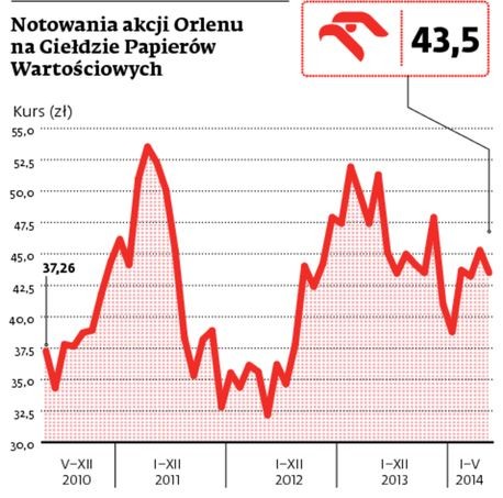 Notowania akcji Orlenu na GPW