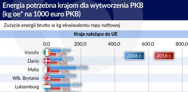 Energia do wytworzenia PKB (graf. Obserwator Finansowy)